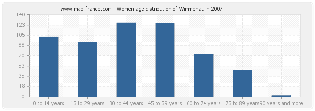Women age distribution of Wimmenau in 2007