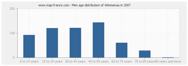 Men age distribution of Wimmenau in 2007