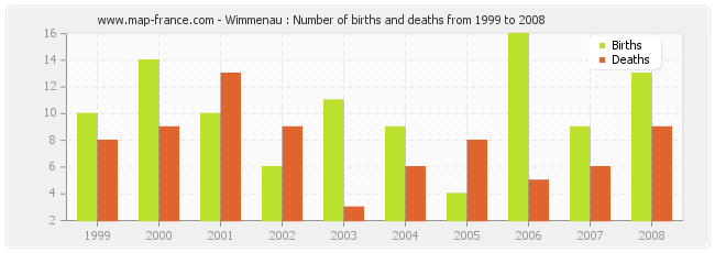 Wimmenau : Number of births and deaths from 1999 to 2008