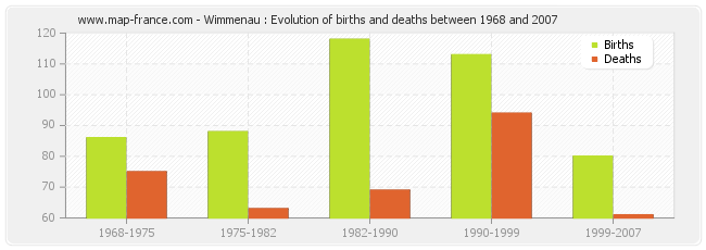 Wimmenau : Evolution of births and deaths between 1968 and 2007