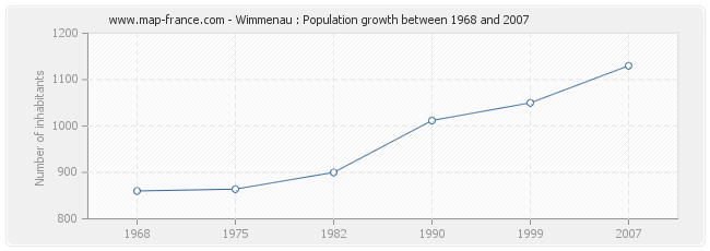 Population Wimmenau