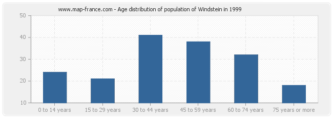 Age distribution of population of Windstein in 1999