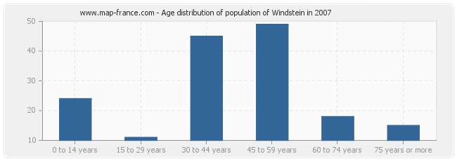 Age distribution of population of Windstein in 2007