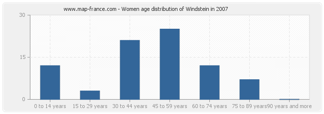 Women age distribution of Windstein in 2007