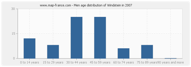 Men age distribution of Windstein in 2007