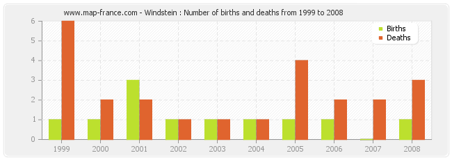Windstein : Number of births and deaths from 1999 to 2008