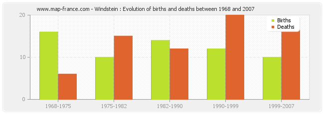 Windstein : Evolution of births and deaths between 1968 and 2007
