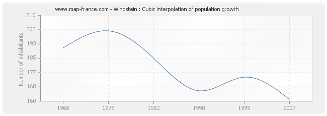 Windstein : Cubic interpolation of population growth