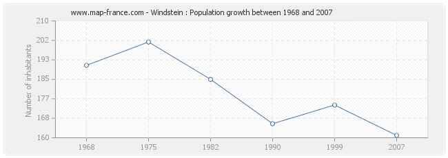Population Windstein