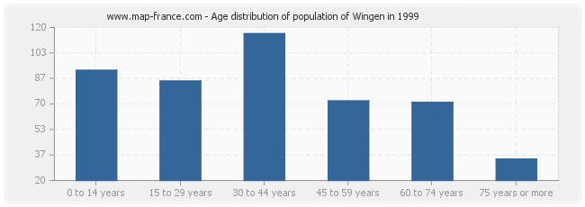 Age distribution of population of Wingen in 1999