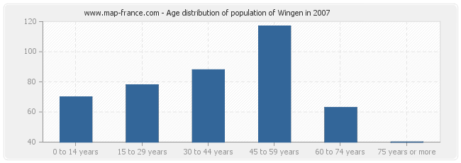 Age distribution of population of Wingen in 2007