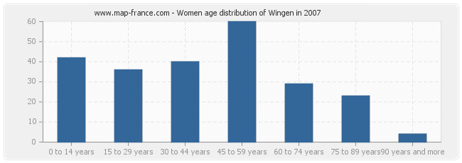 Women age distribution of Wingen in 2007