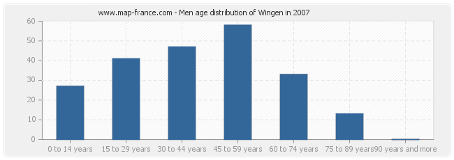 Men age distribution of Wingen in 2007