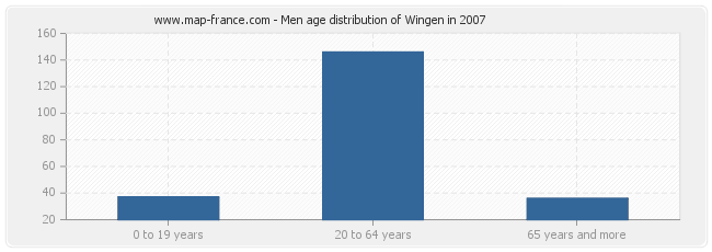 Men age distribution of Wingen in 2007