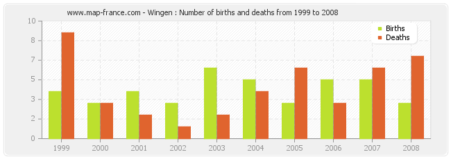 Wingen : Number of births and deaths from 1999 to 2008