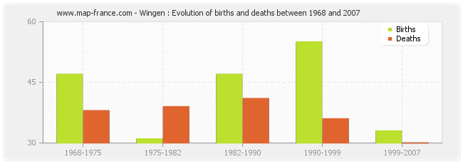 Wingen : Evolution of births and deaths between 1968 and 2007