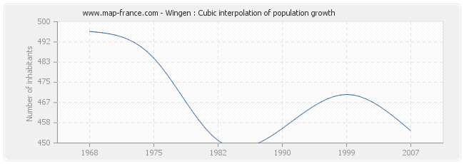 Wingen : Cubic interpolation of population growth