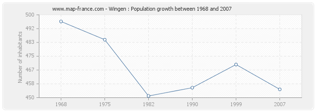 Population Wingen