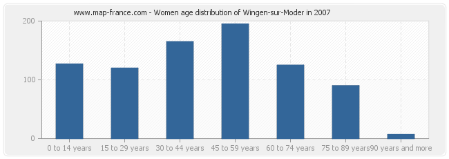 Women age distribution of Wingen-sur-Moder in 2007