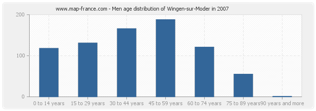 Men age distribution of Wingen-sur-Moder in 2007