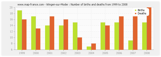 Wingen-sur-Moder : Number of births and deaths from 1999 to 2008