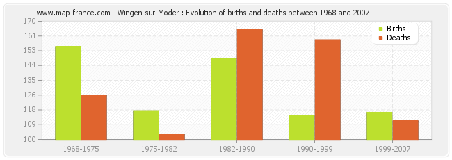 Wingen-sur-Moder : Evolution of births and deaths between 1968 and 2007