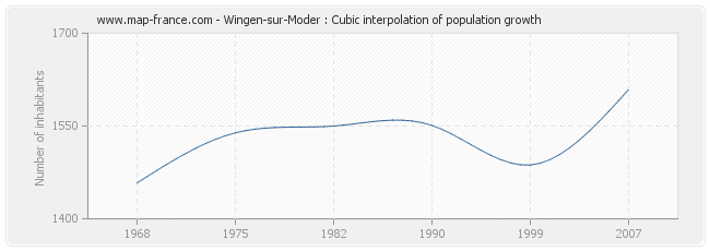 Wingen-sur-Moder : Cubic interpolation of population growth