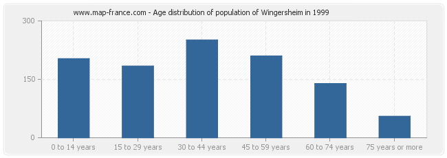 Age distribution of population of Wingersheim in 1999