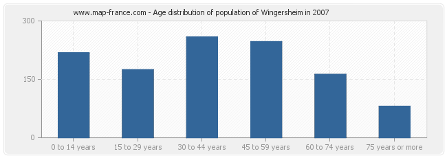 Age distribution of population of Wingersheim in 2007