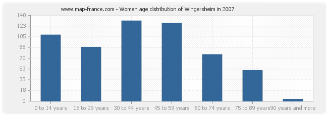 Women age distribution of Wingersheim in 2007