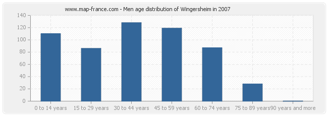 Men age distribution of Wingersheim in 2007