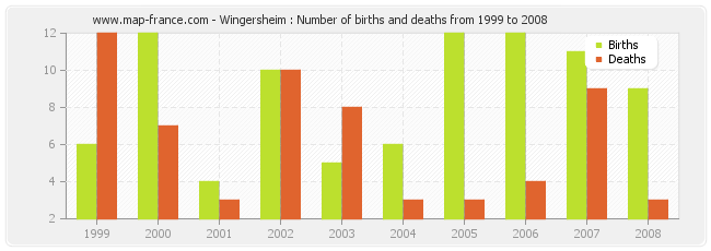 Wingersheim : Number of births and deaths from 1999 to 2008