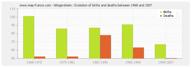 Wingersheim : Evolution of births and deaths between 1968 and 2007