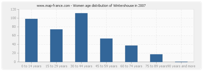 Women age distribution of Wintershouse in 2007