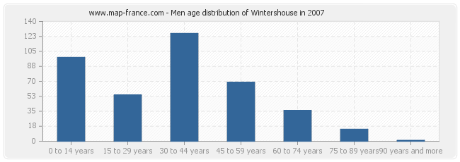 Men age distribution of Wintershouse in 2007