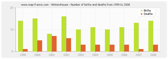 Wintershouse : Number of births and deaths from 1999 to 2008