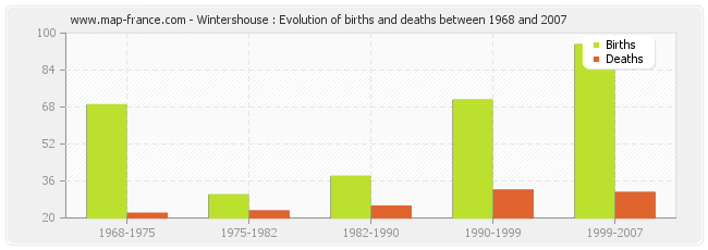 Wintershouse : Evolution of births and deaths between 1968 and 2007