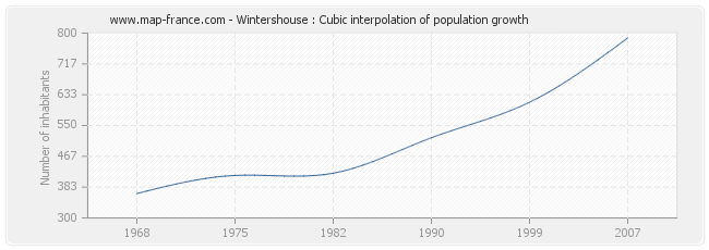 Wintershouse : Cubic interpolation of population growth