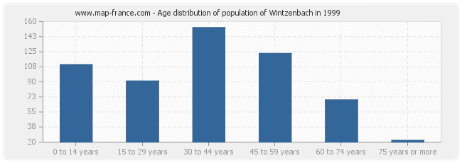 Age distribution of population of Wintzenbach in 1999