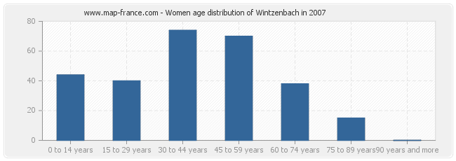 Women age distribution of Wintzenbach in 2007