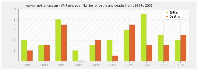 Wintzenbach : Number of births and deaths from 1999 to 2008