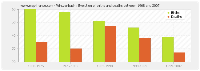 Wintzenbach : Evolution of births and deaths between 1968 and 2007