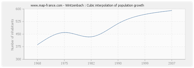 Wintzenbach : Cubic interpolation of population growth