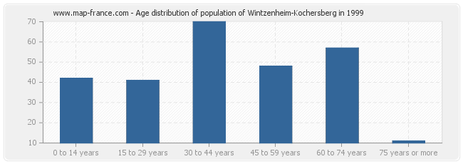 Age distribution of population of Wintzenheim-Kochersberg in 1999