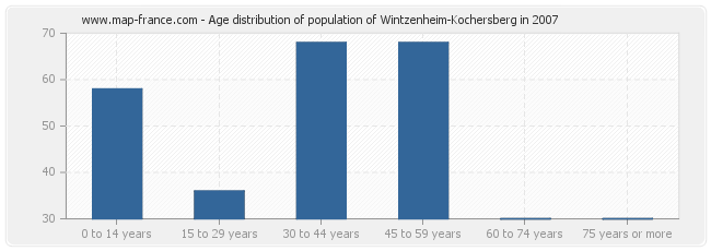 Age distribution of population of Wintzenheim-Kochersberg in 2007