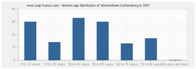 Women age distribution of Wintzenheim-Kochersberg in 2007