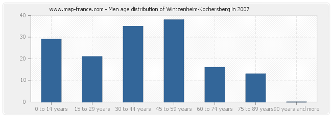 Men age distribution of Wintzenheim-Kochersberg in 2007