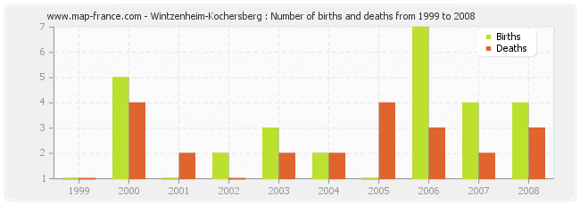 Wintzenheim-Kochersberg : Number of births and deaths from 1999 to 2008