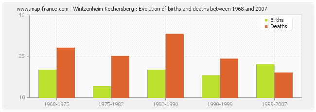 Wintzenheim-Kochersberg : Evolution of births and deaths between 1968 and 2007