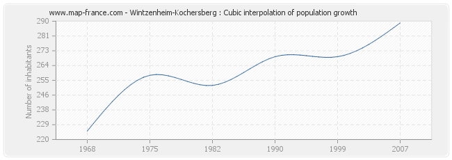 Wintzenheim-Kochersberg : Cubic interpolation of population growth